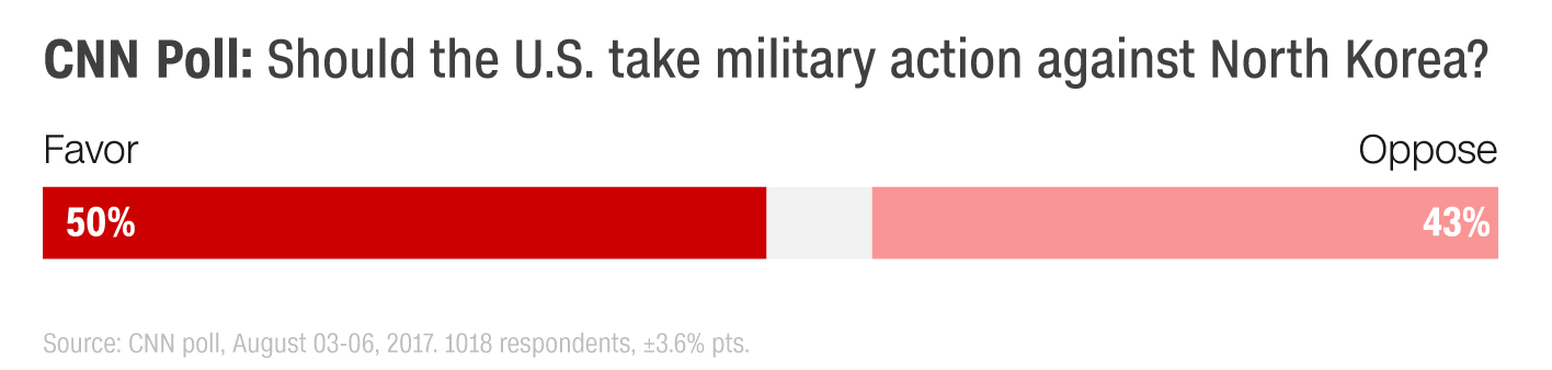 CNN poll North Korea