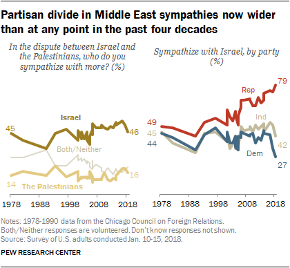 Partisan divide for sympathy for Israel