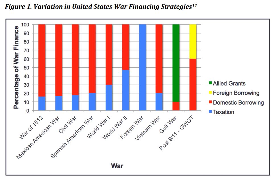 Source: Boston University | Cost of War project