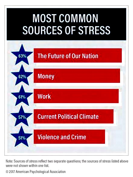 Americans are stressed graph