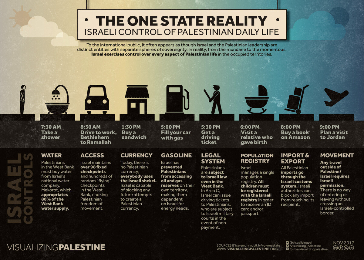 以色列控制巴勒斯坦人的日常生活