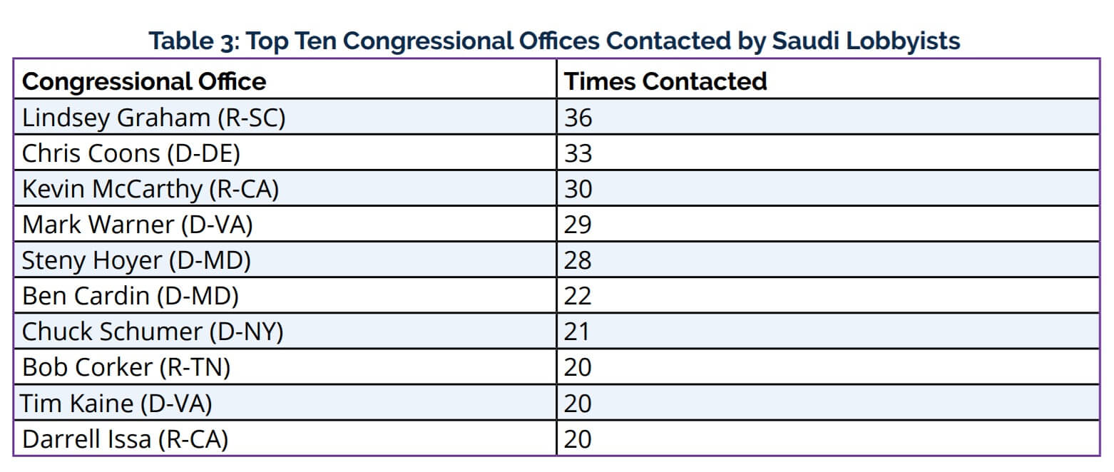 Saudi Lobby US Congress recipients