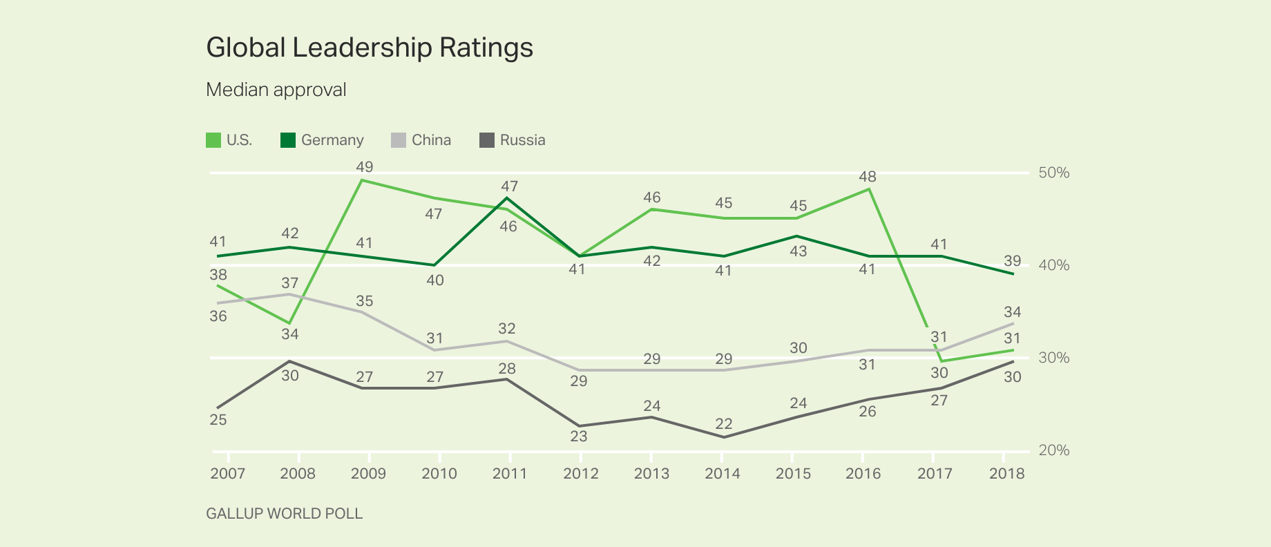 Gallup poll | US Approval rating