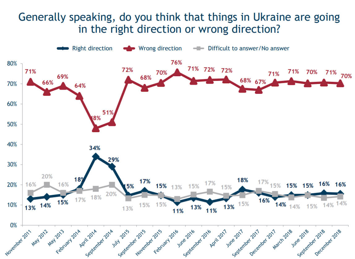Ukraine Election Poll
