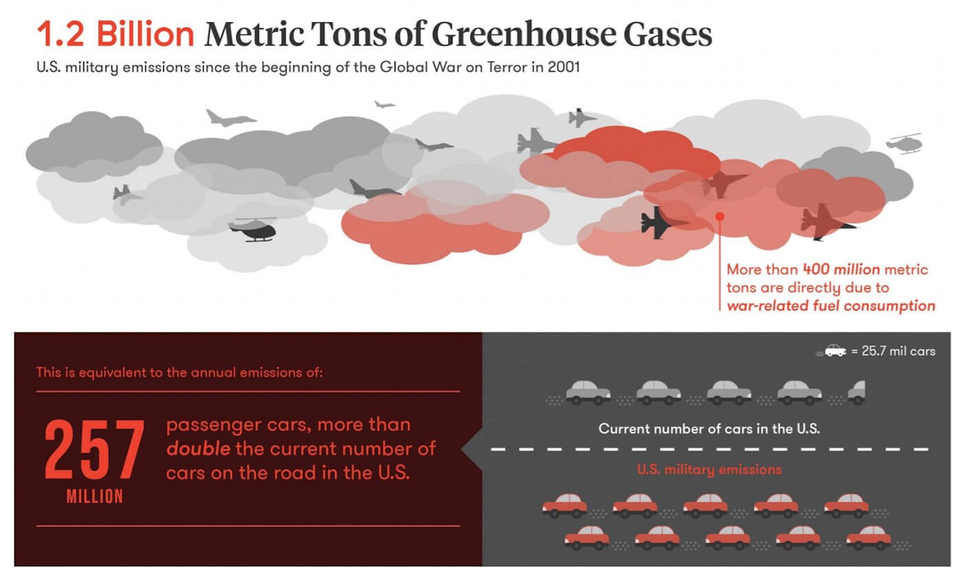 美国军用温室气体排放图