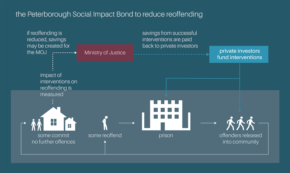 社会影响力债券图形
