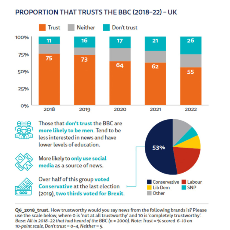 BBC trust poll