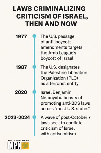 Timeline graphic showing major legal efforts to criminalize criticism of Israel from 1977 to 2024 across the U.S. and Europe, created by MintPress News.