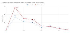  Line graph showing declining New York Times and Washington Post coverage of Greta Thunberg from 2018 to 2025